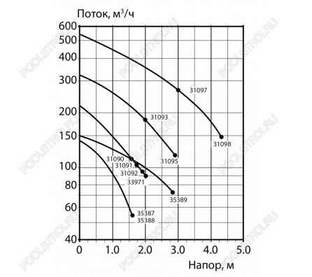 Компрессор Astralpool 1.10 кВт. 210 м³/ч. 220V //31090-2450